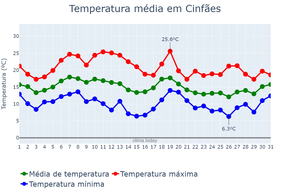 Temperatura em outubro em Cinfães, Viseu, PT