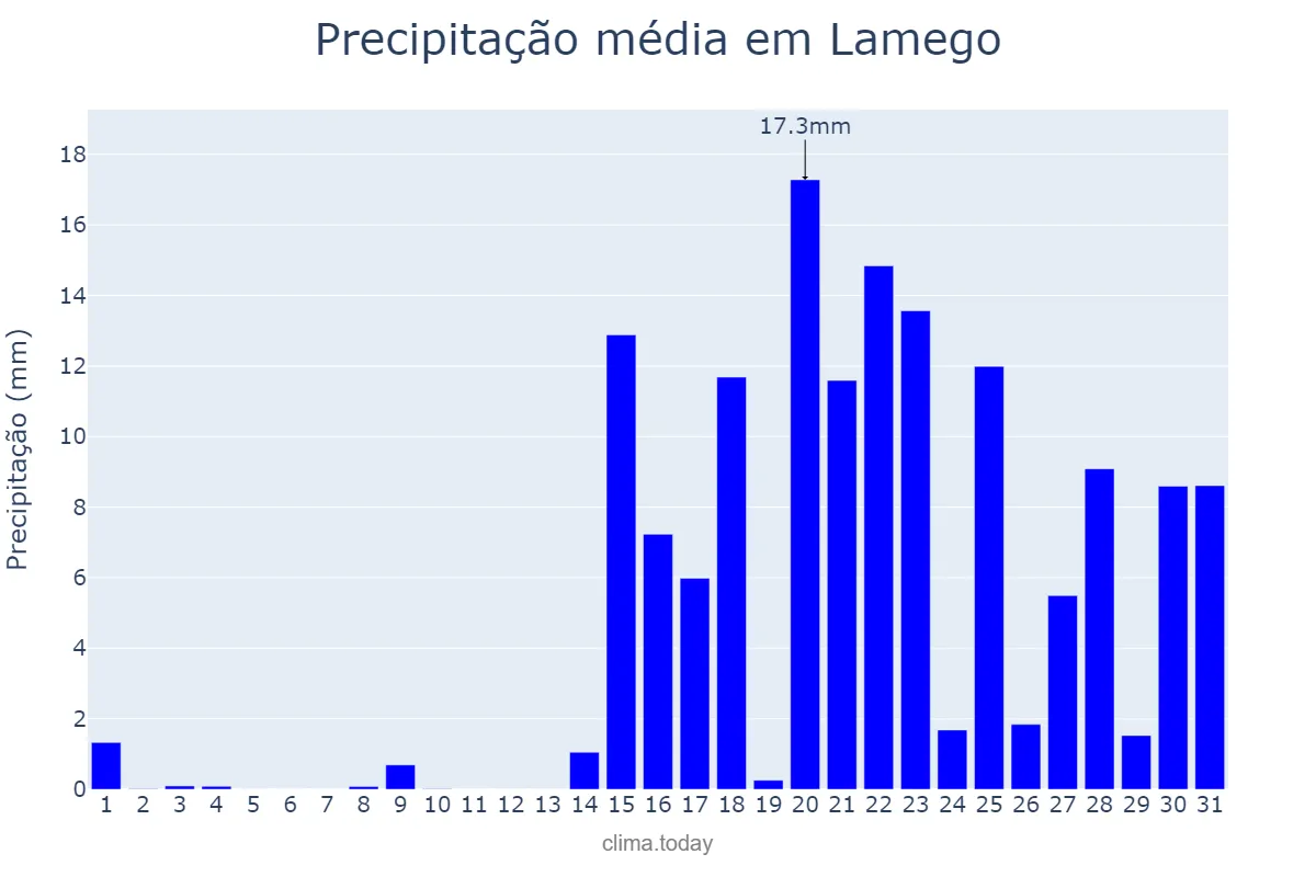 Precipitação em janeiro em Lamego, Viseu, PT