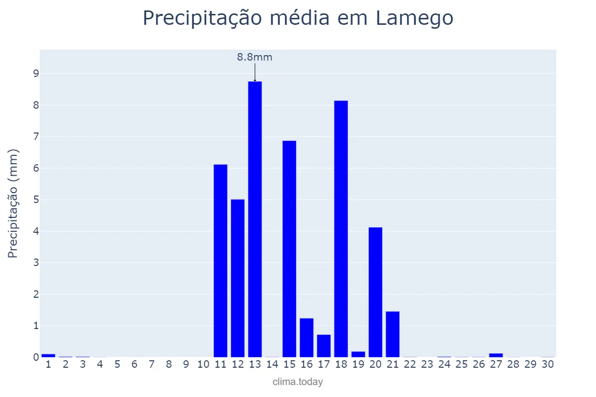 Precipitação em junho em Lamego, Viseu, PT
