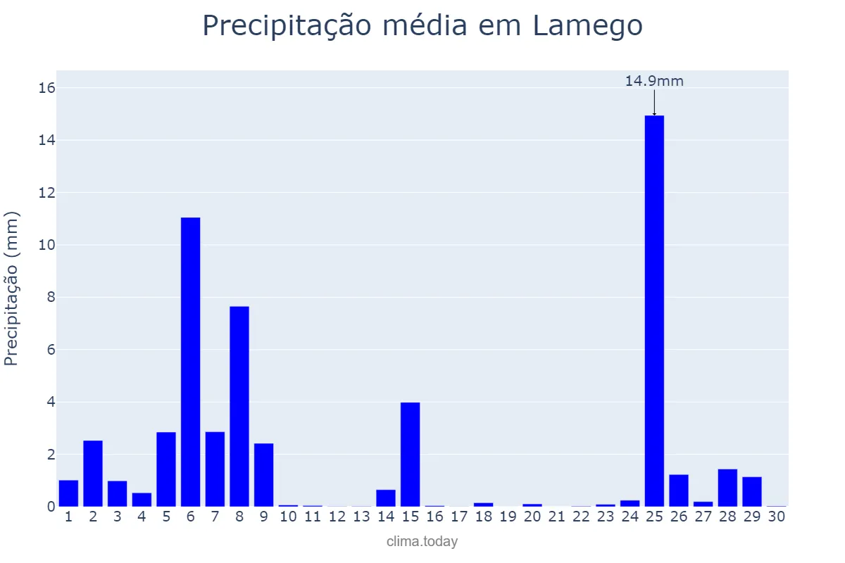 Precipitação em novembro em Lamego, Viseu, PT
