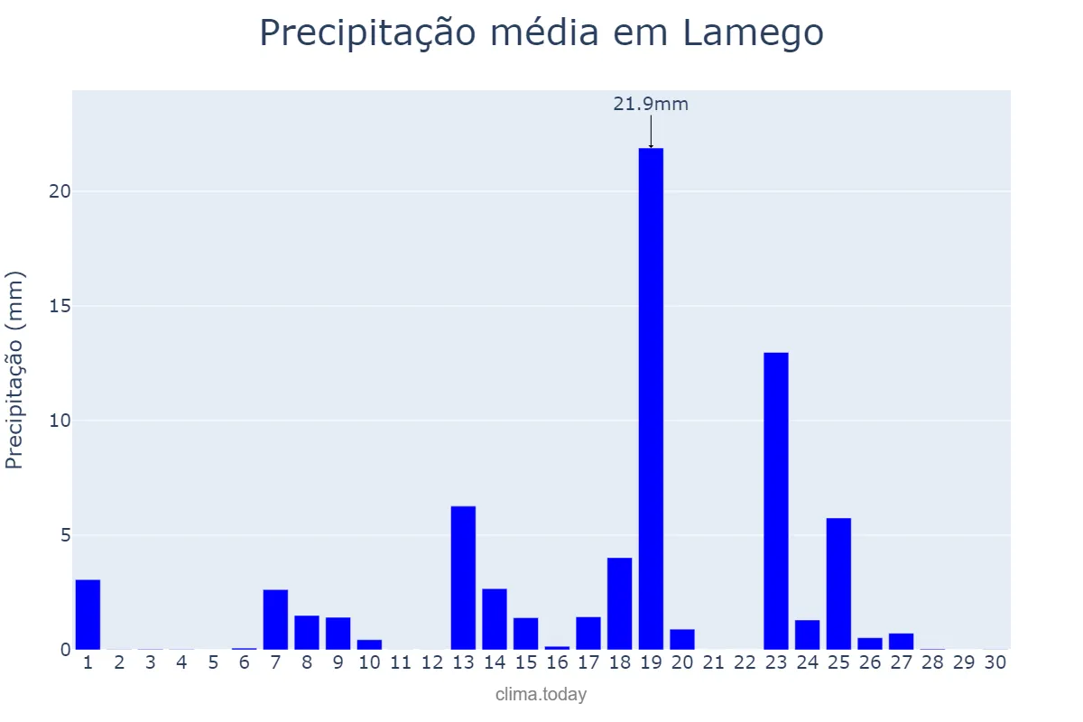 Precipitação em setembro em Lamego, Viseu, PT