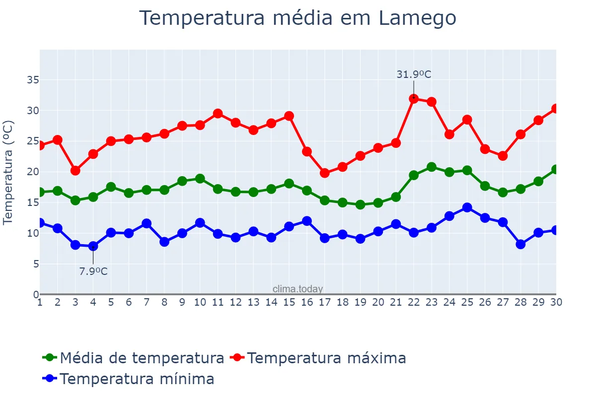 Temperatura em junho em Lamego, Viseu, PT