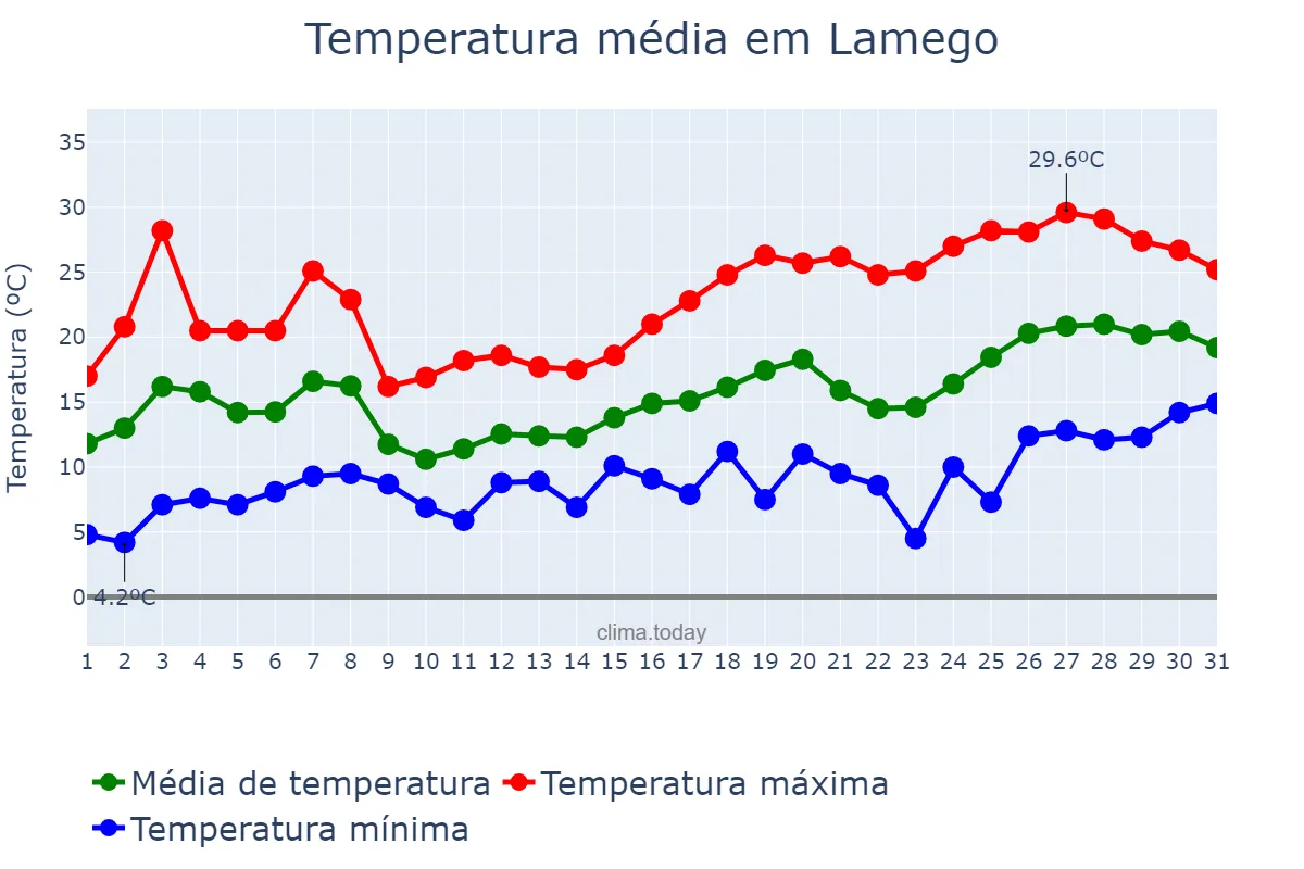 Temperatura em maio em Lamego, Viseu, PT