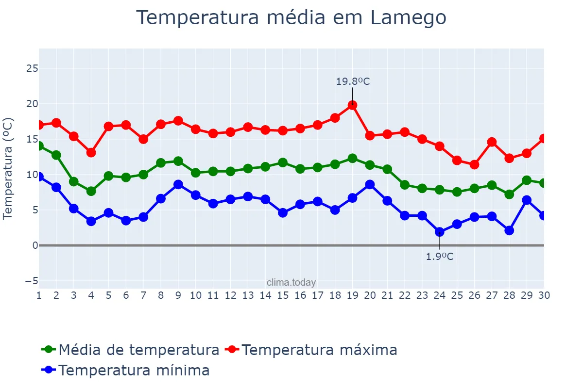 Temperatura em novembro em Lamego, Viseu, PT