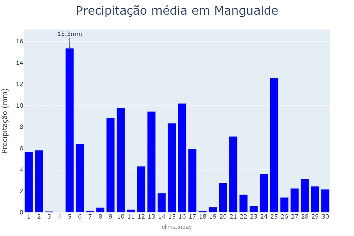 Precipitação em abril em Mangualde, Viseu, PT