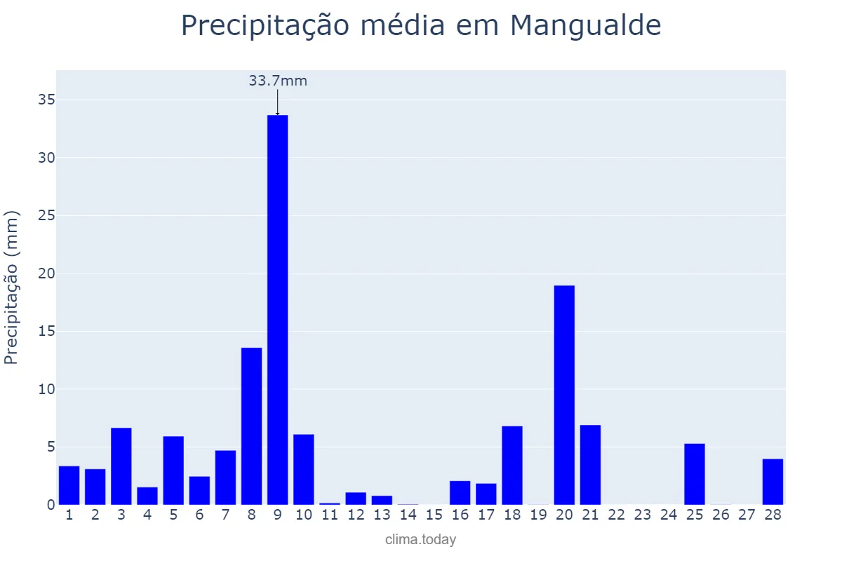 Precipitação em fevereiro em Mangualde, Viseu, PT