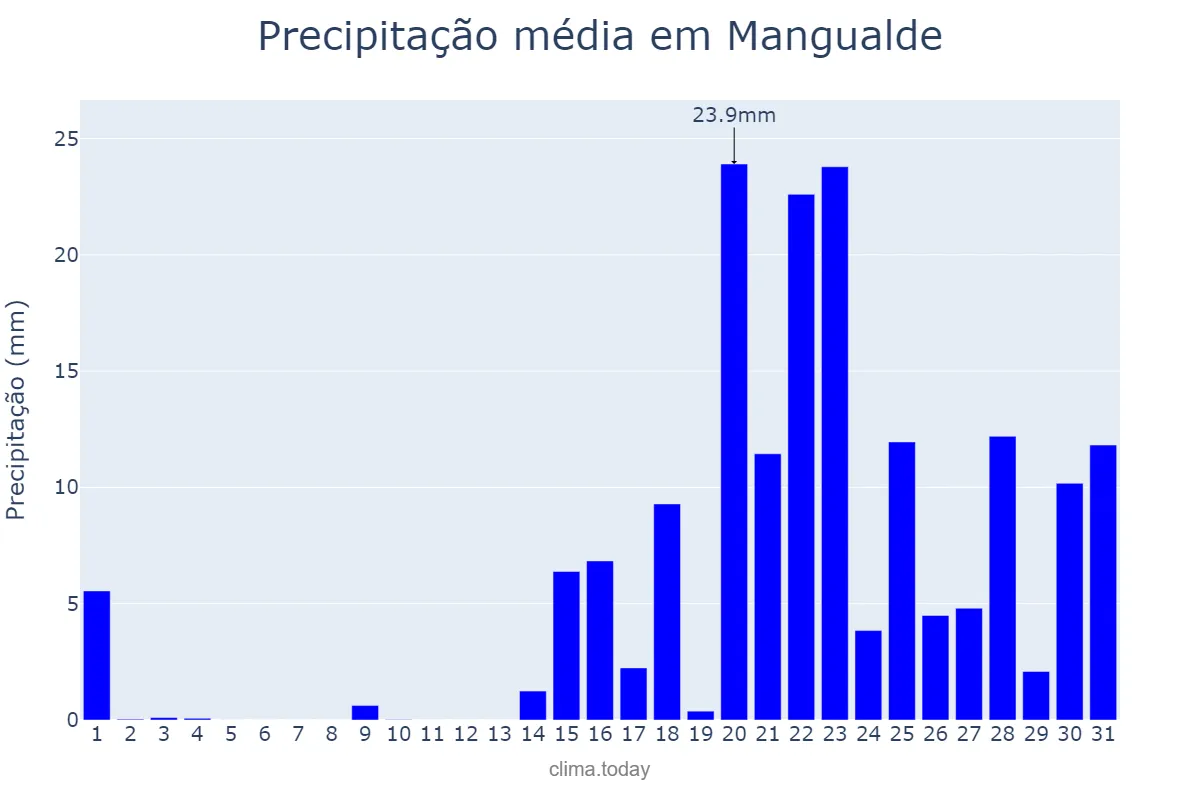 Precipitação em janeiro em Mangualde, Viseu, PT