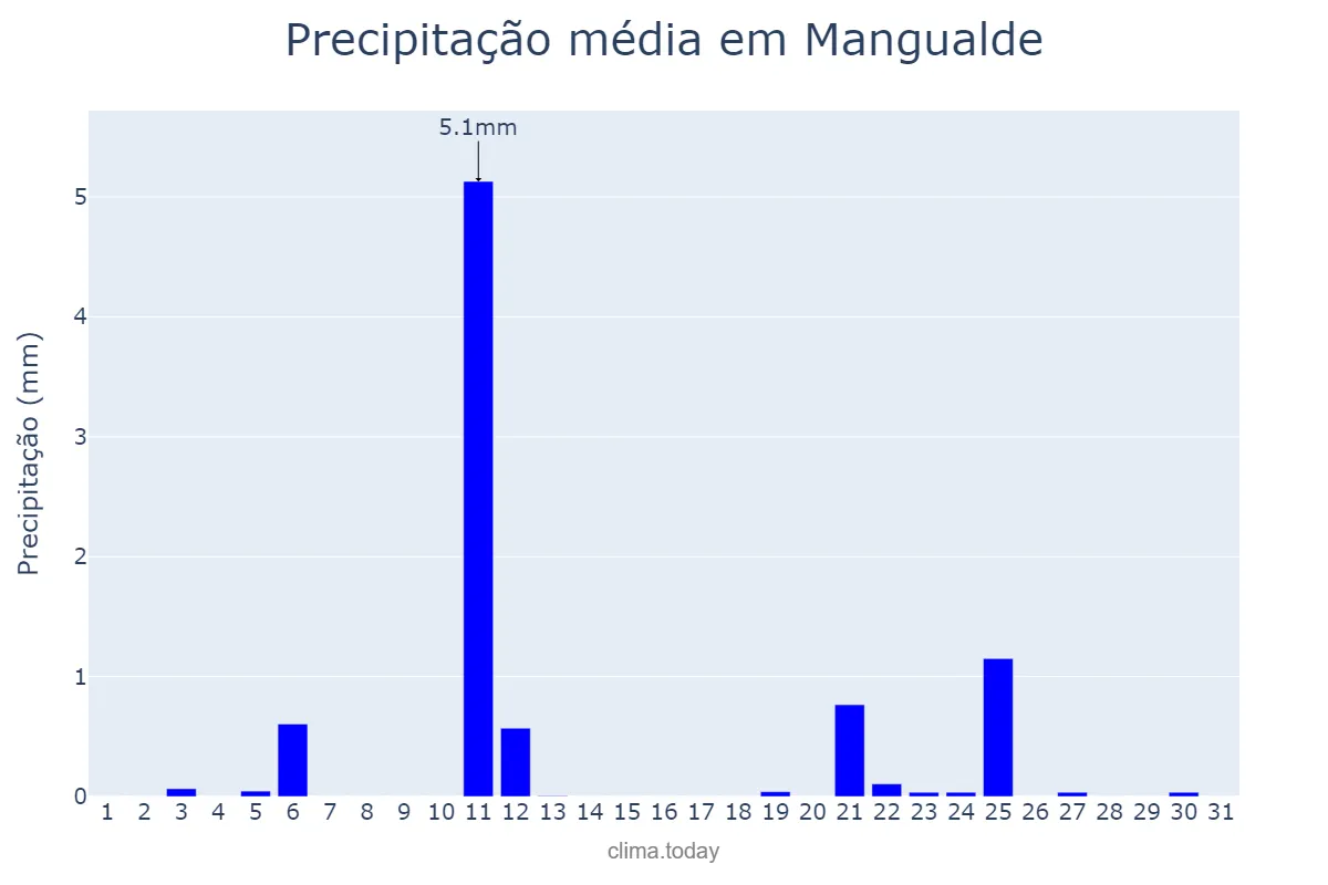 Precipitação em julho em Mangualde, Viseu, PT