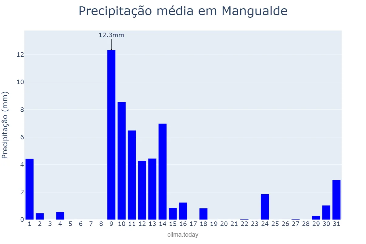 Precipitação em maio em Mangualde, Viseu, PT