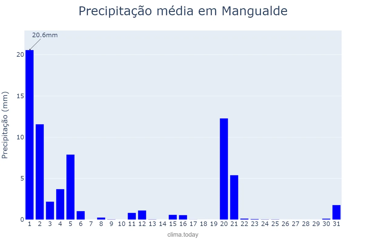 Precipitação em marco em Mangualde, Viseu, PT