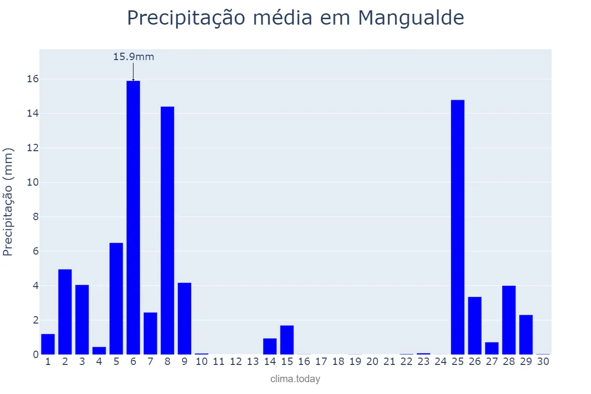Precipitação em novembro em Mangualde, Viseu, PT