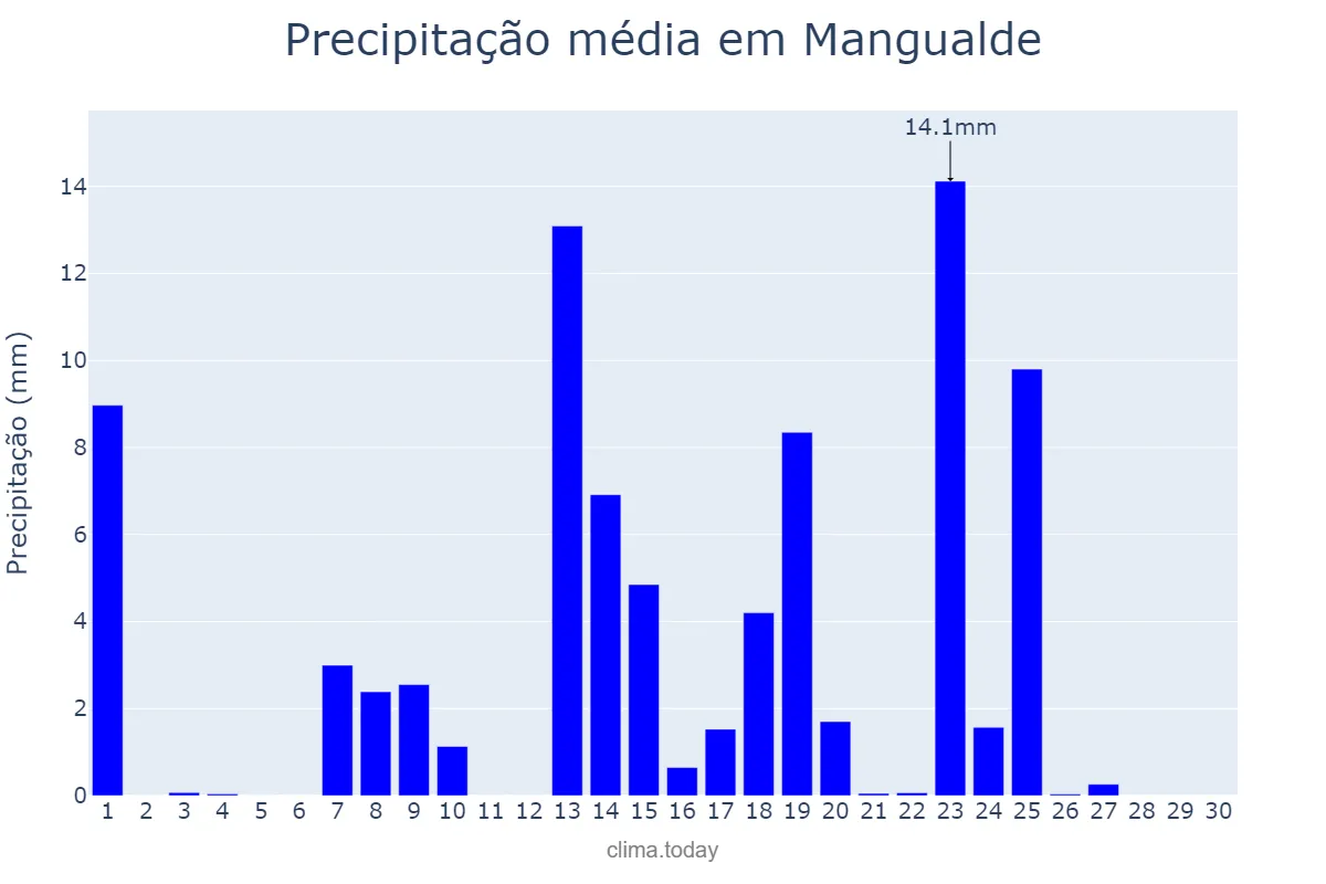 Precipitação em setembro em Mangualde, Viseu, PT