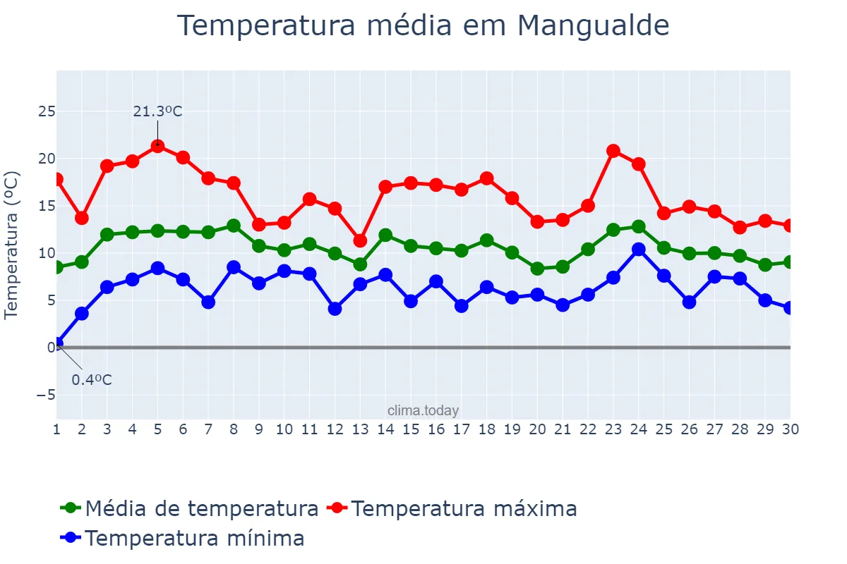 Temperatura em abril em Mangualde, Viseu, PT