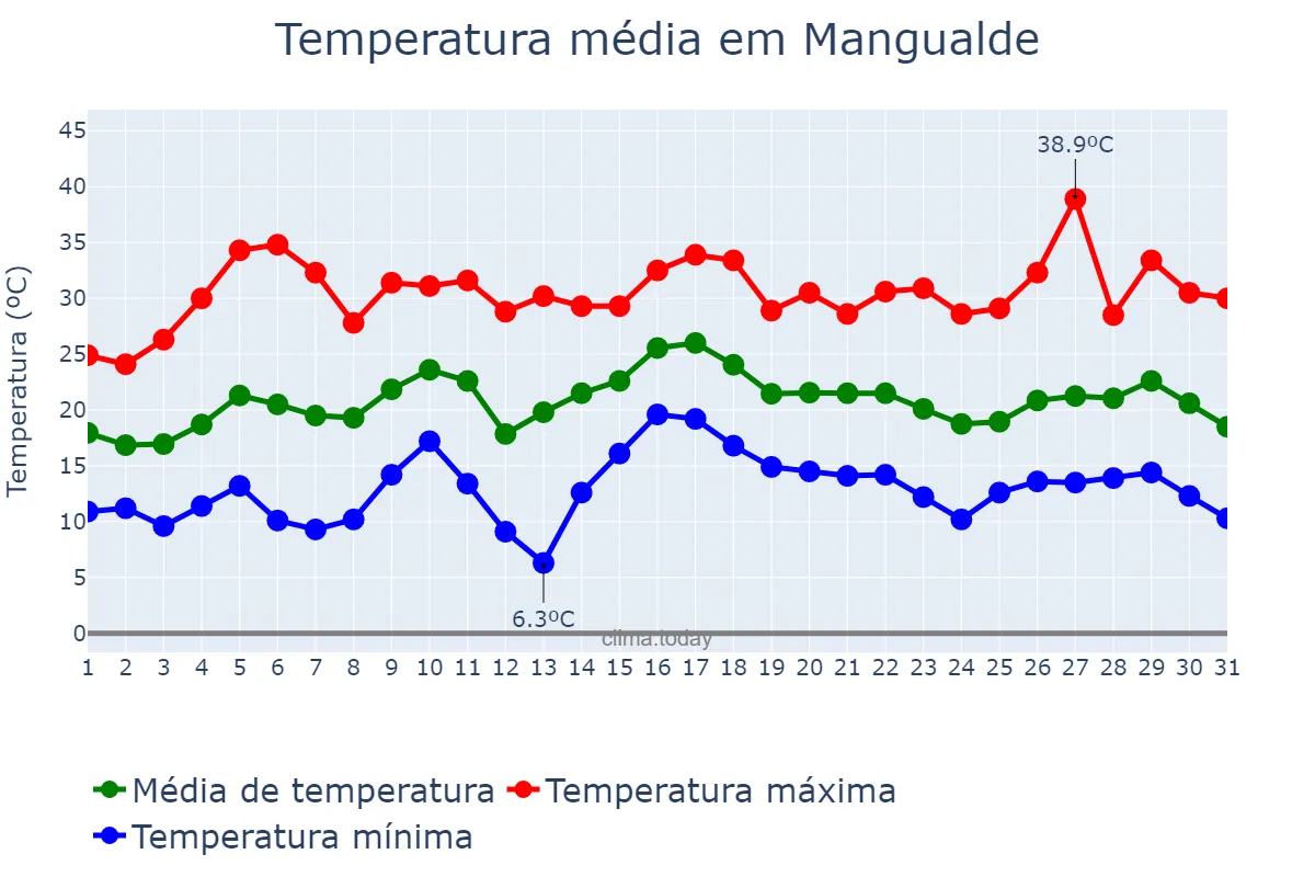 Temperatura em julho em Mangualde, Viseu, PT