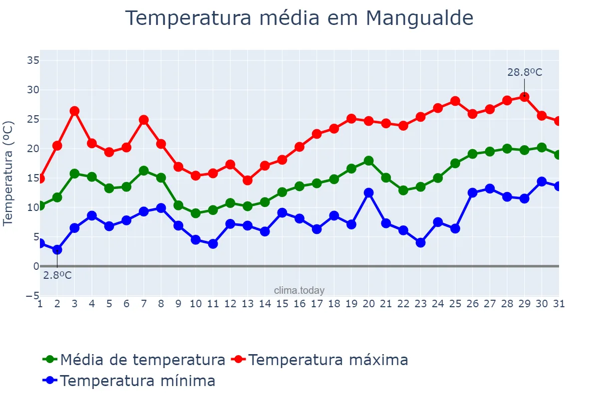 Temperatura em maio em Mangualde, Viseu, PT