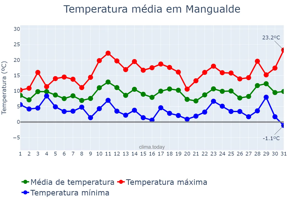 Temperatura em marco em Mangualde, Viseu, PT