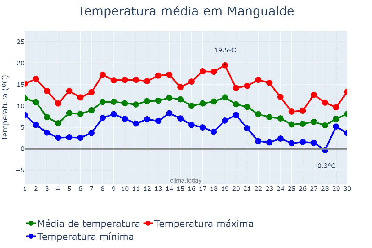 Temperatura em novembro em Mangualde, Viseu, PT