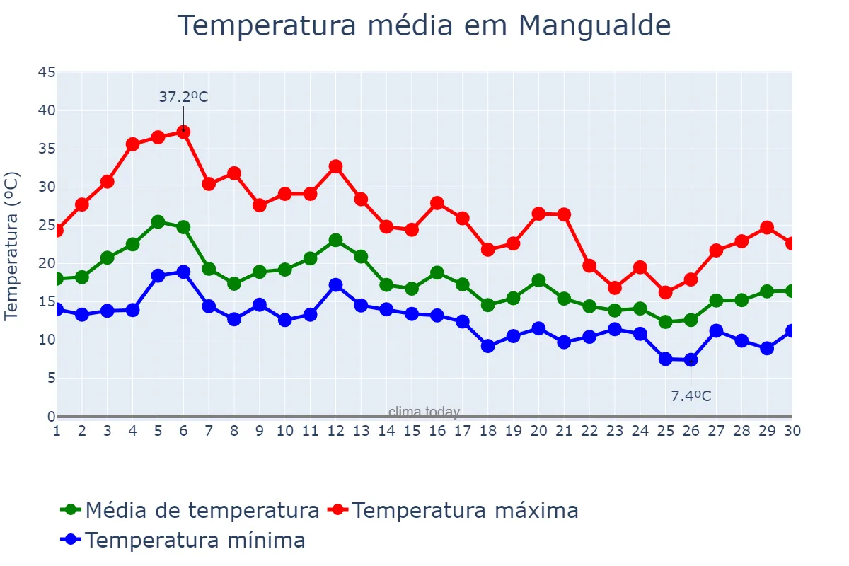 Temperatura em setembro em Mangualde, Viseu, PT