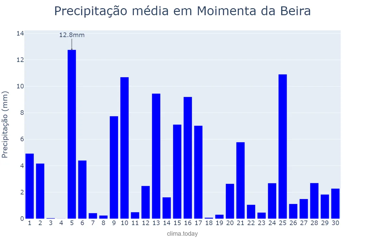 Precipitação em abril em Moimenta da Beira, Viseu, PT