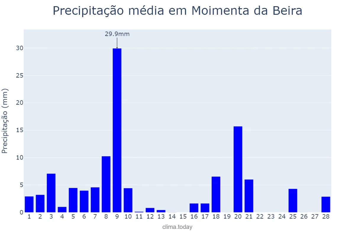 Precipitação em fevereiro em Moimenta da Beira, Viseu, PT