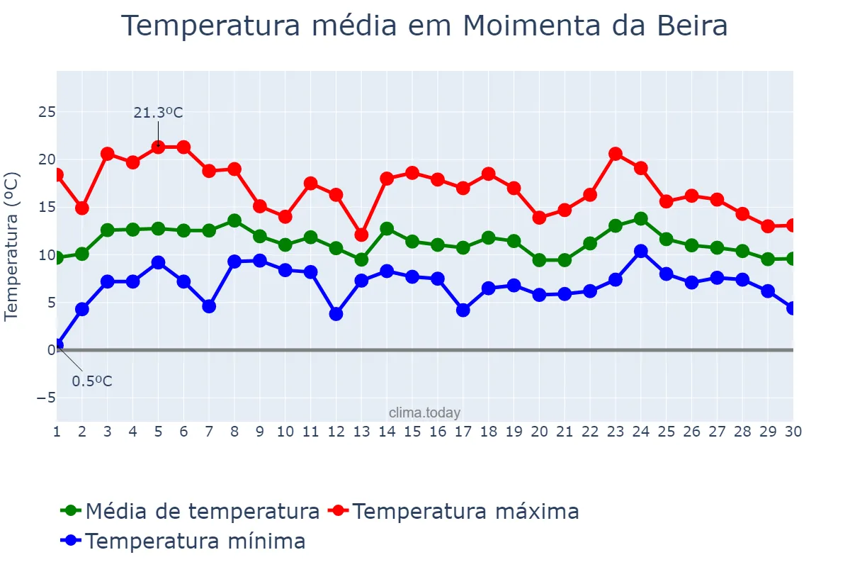 Temperatura em abril em Moimenta da Beira, Viseu, PT