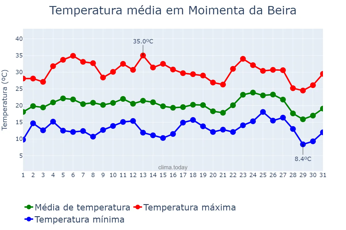 Temperatura em agosto em Moimenta da Beira, Viseu, PT