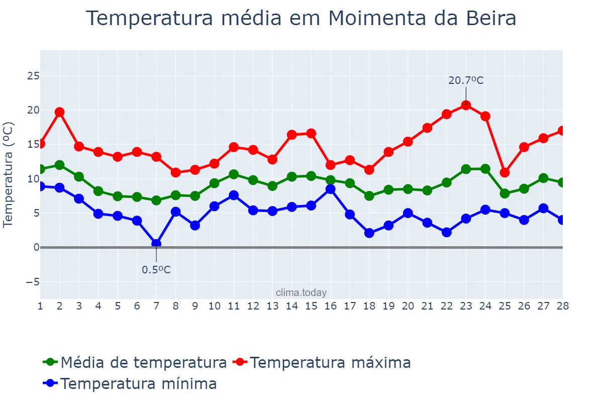 Temperatura em fevereiro em Moimenta da Beira, Viseu, PT