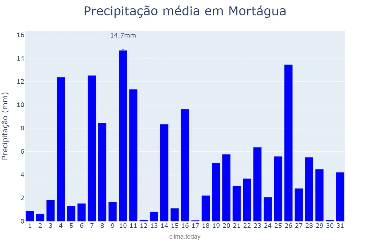 Precipitação em dezembro em Mortágua, Viseu, PT