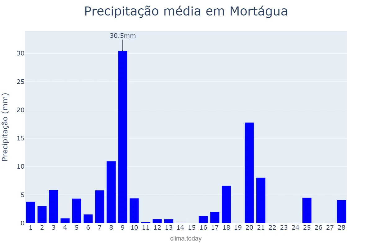 Precipitação em fevereiro em Mortágua, Viseu, PT