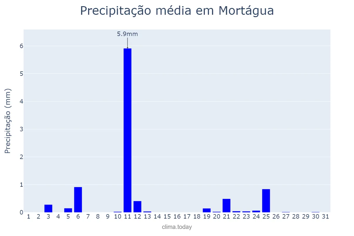 Precipitação em julho em Mortágua, Viseu, PT