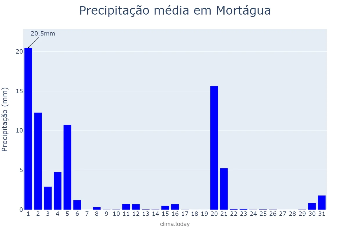 Precipitação em marco em Mortágua, Viseu, PT