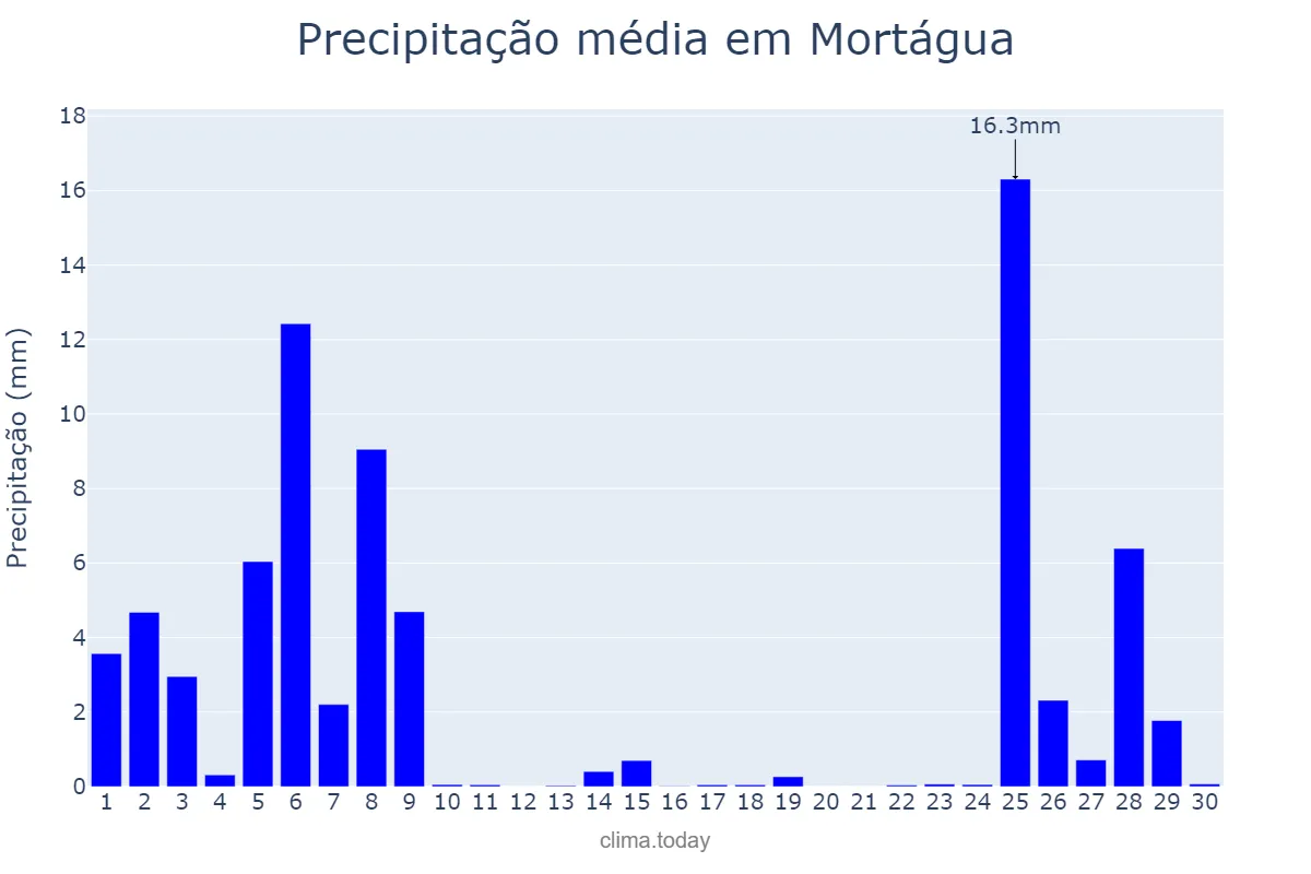 Precipitação em novembro em Mortágua, Viseu, PT