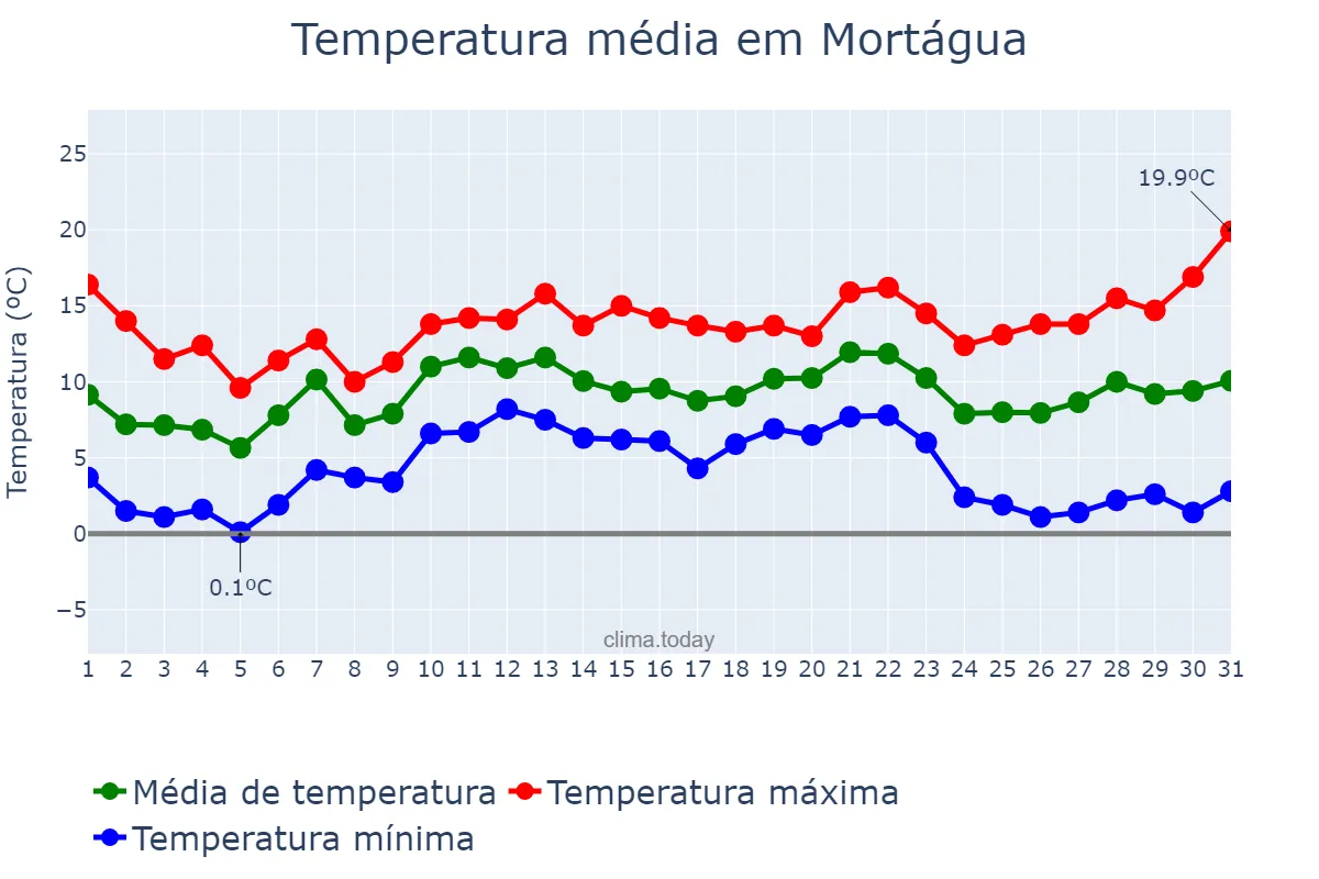 Temperatura em dezembro em Mortágua, Viseu, PT