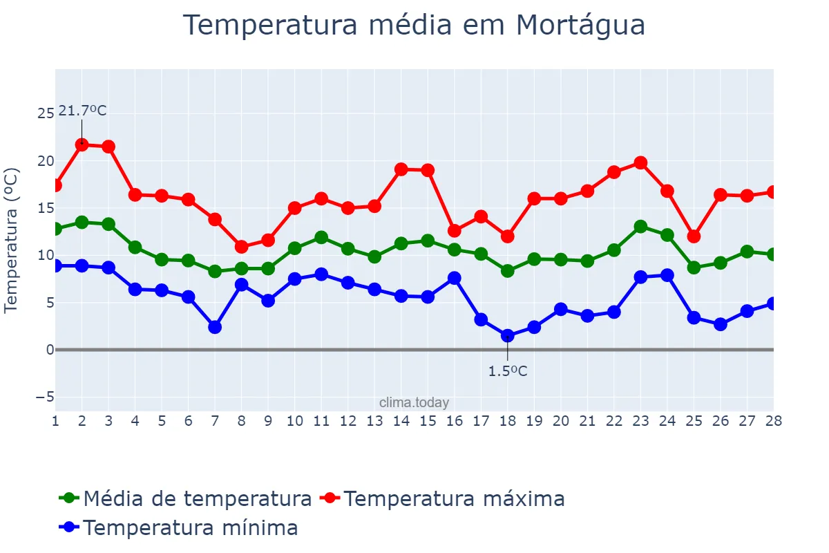 Temperatura em fevereiro em Mortágua, Viseu, PT
