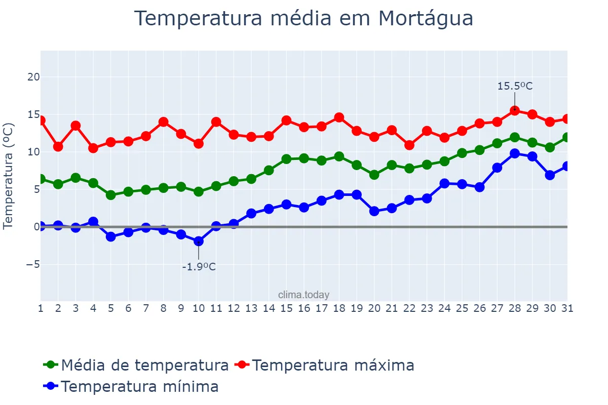 Temperatura em janeiro em Mortágua, Viseu, PT