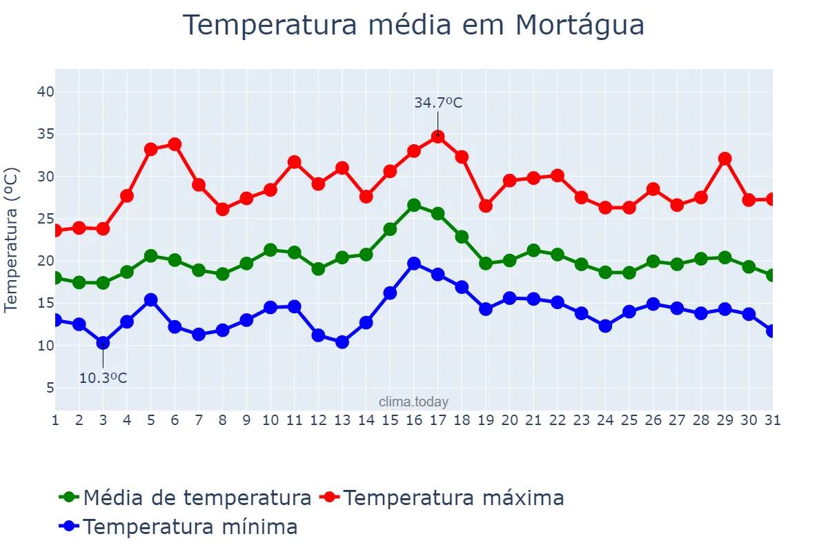 Temperatura em julho em Mortágua, Viseu, PT
