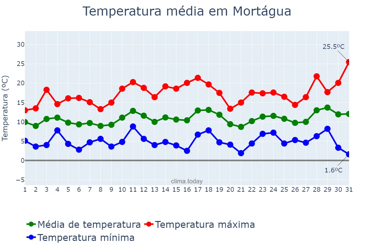 Temperatura em marco em Mortágua, Viseu, PT