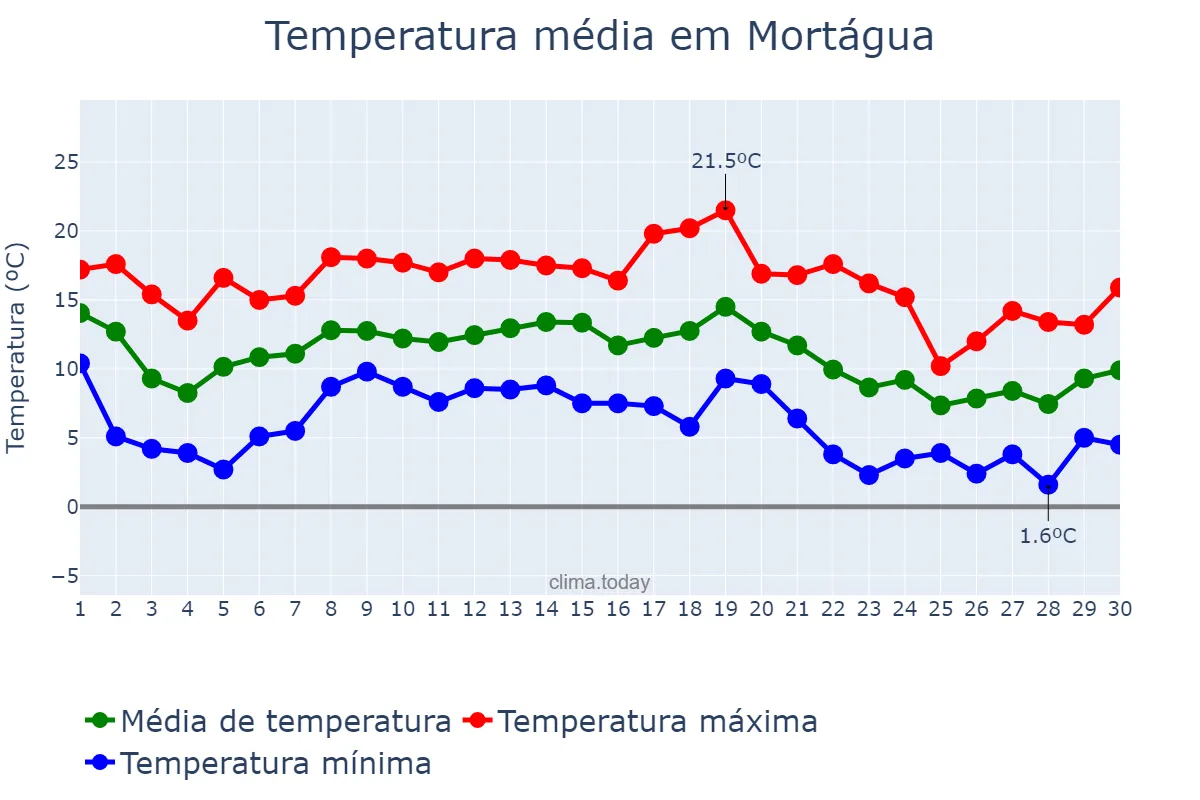 Temperatura em novembro em Mortágua, Viseu, PT