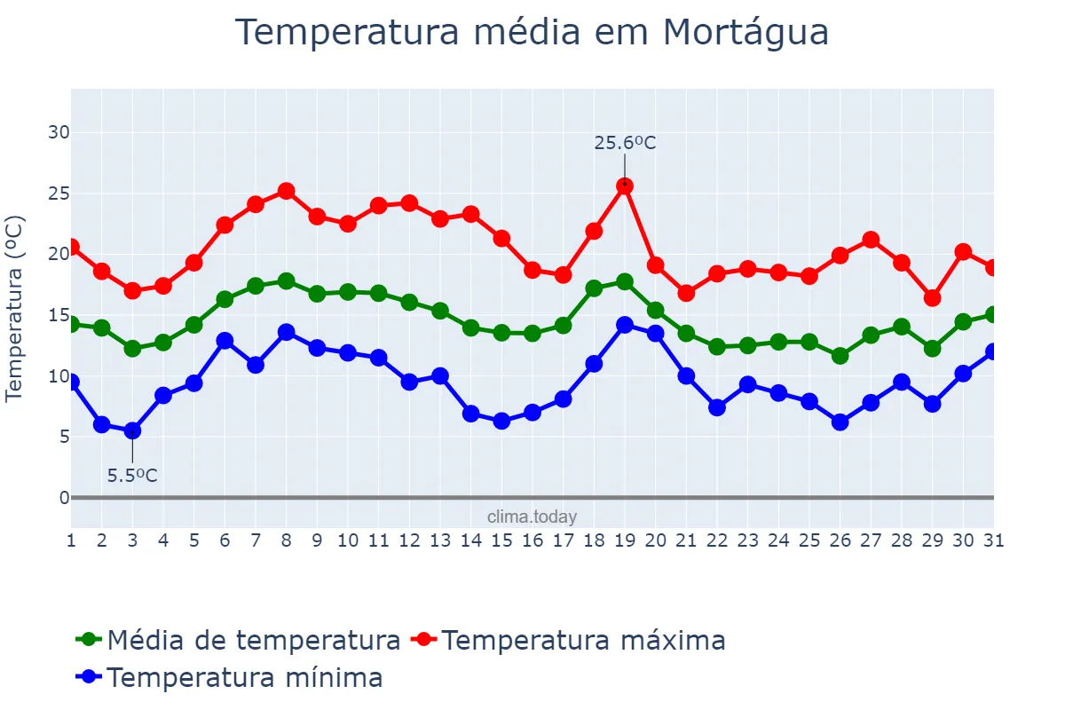 Temperatura em outubro em Mortágua, Viseu, PT