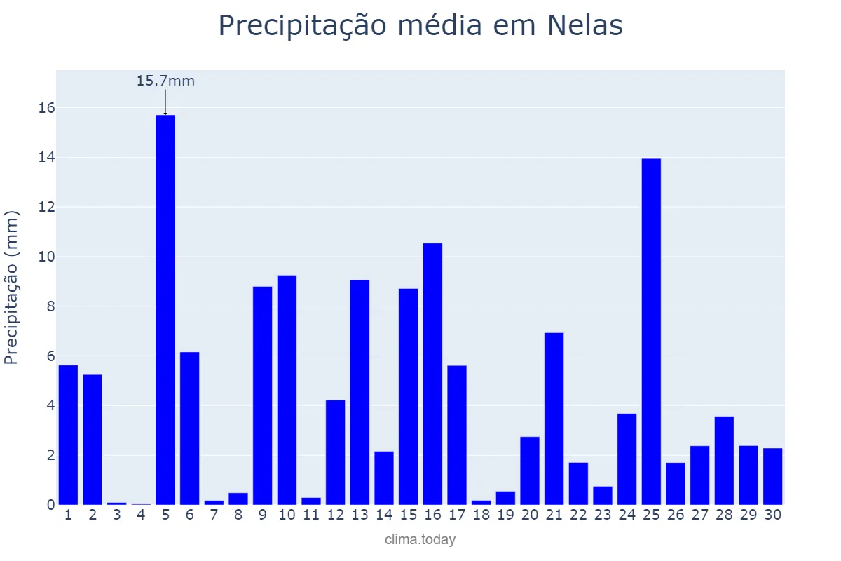 Precipitação em abril em Nelas, Viseu, PT