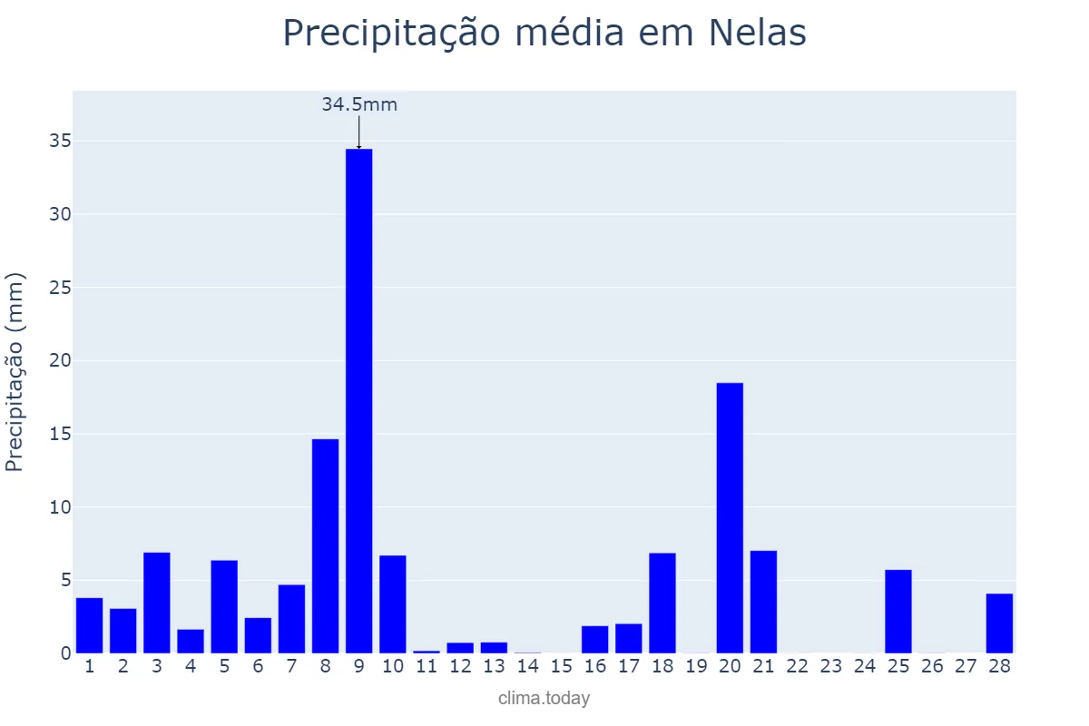 Precipitação em fevereiro em Nelas, Viseu, PT