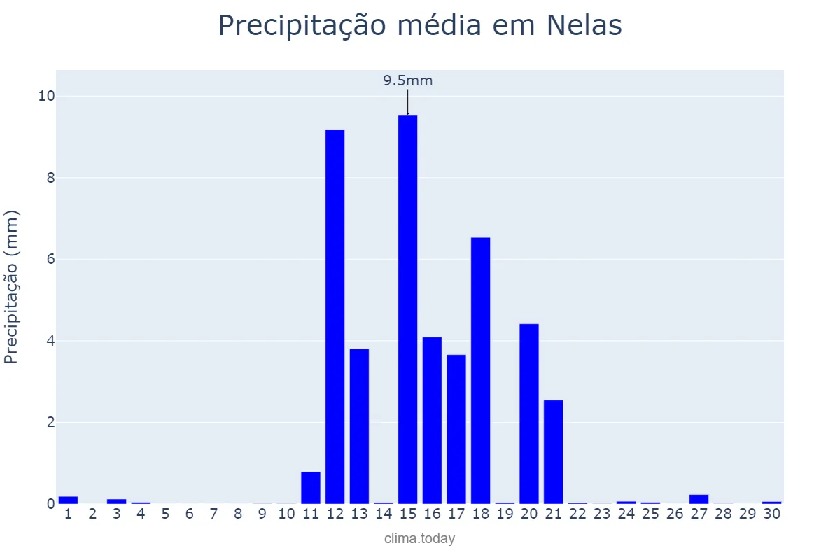 Precipitação em junho em Nelas, Viseu, PT