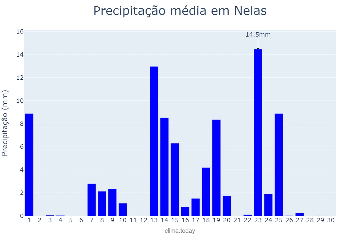 Precipitação em setembro em Nelas, Viseu, PT