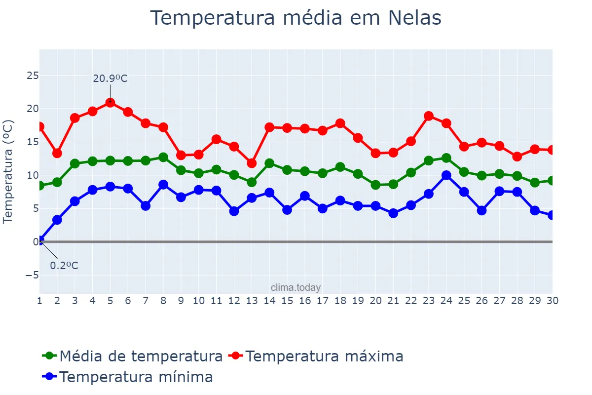 Temperatura em abril em Nelas, Viseu, PT