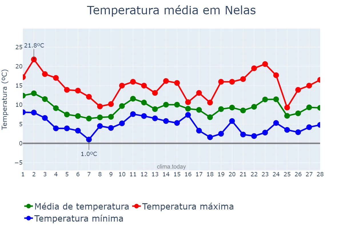 Temperatura em fevereiro em Nelas, Viseu, PT