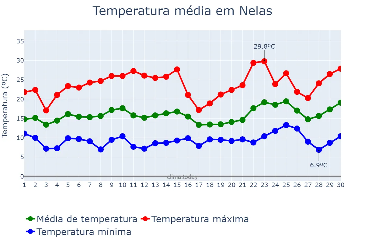 Temperatura em junho em Nelas, Viseu, PT