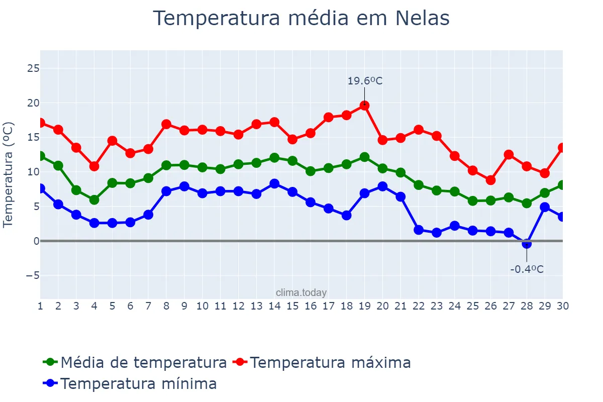 Temperatura em novembro em Nelas, Viseu, PT