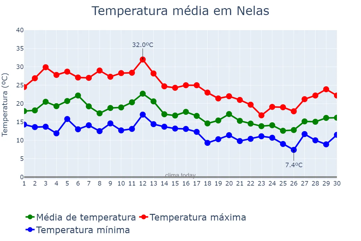 Temperatura em setembro em Nelas, Viseu, PT