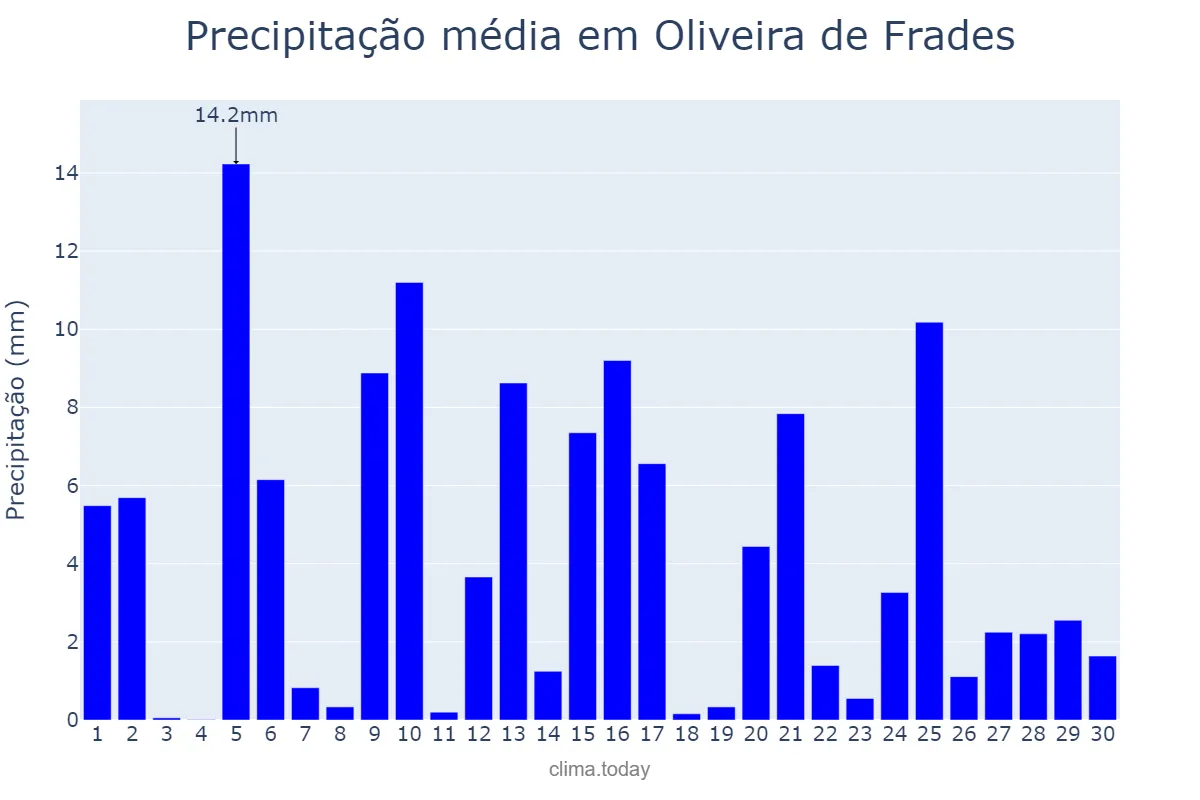 Precipitação em abril em Oliveira de Frades, Viseu, PT