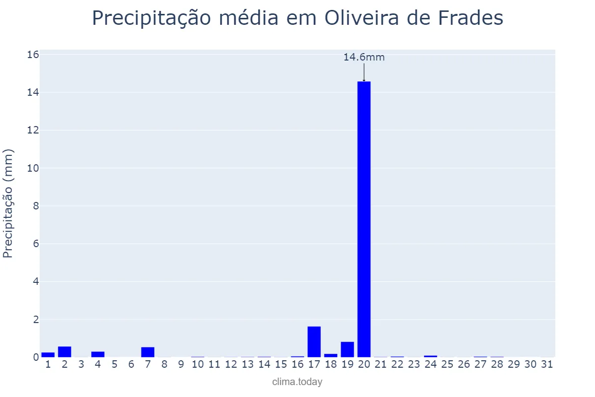 Precipitação em agosto em Oliveira de Frades, Viseu, PT